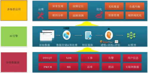 從歷史到實踐 人工智能在網(wǎng)絡(luò)運維優(yōu)化與軟件開發(fā)中的演進
